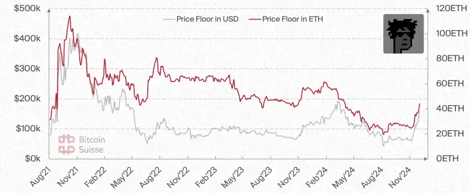 Bitcoin Suisse 2025前瞻：山寨币总市值将增长5倍；财富效应或推动NFT热潮