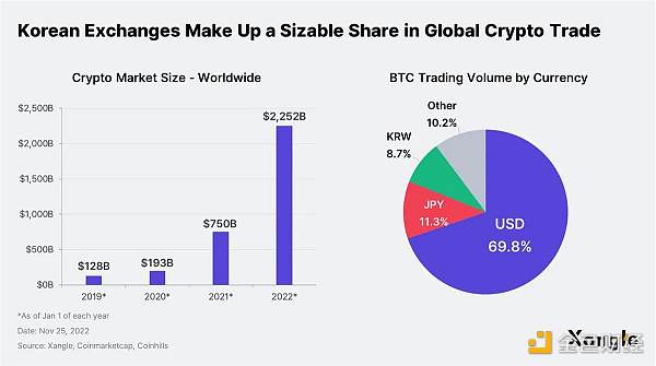 韩国Crypto的“泡菜文化”：对DeFi收益不感兴趣，偏爱高波动性山寨币