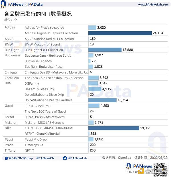 数据解读传统品牌类NFT：奢侈品NFT不奢侈，Nike发行NFT的总收入最高