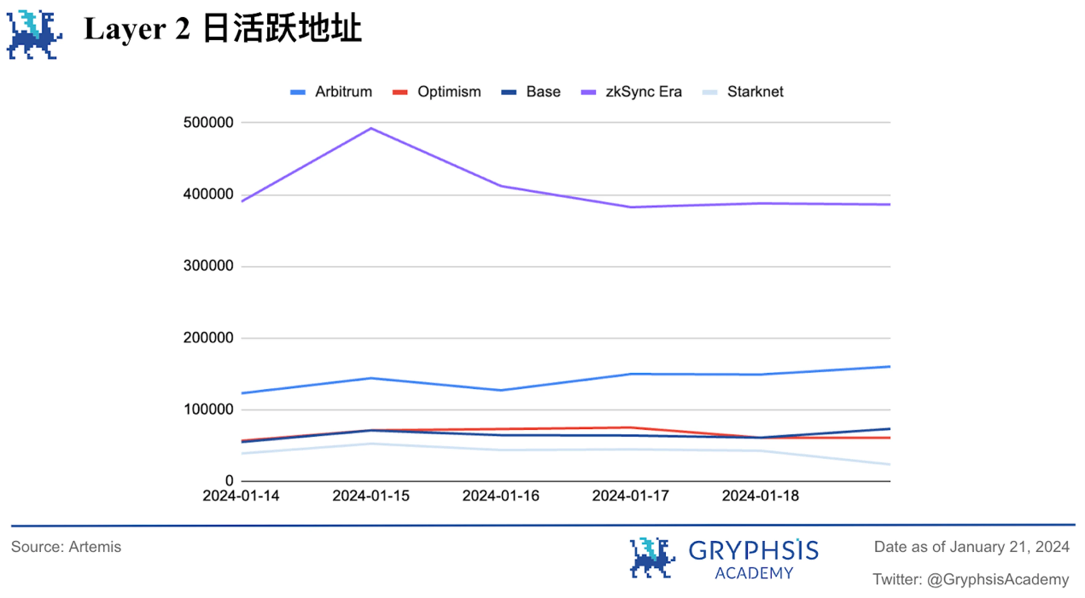 Gryphsis加密货币周报：自比特币ETF通过后，BTC价格下跌超15%