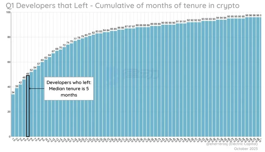 Electric Capital开发者数据报告：2023年新开发者数量减少