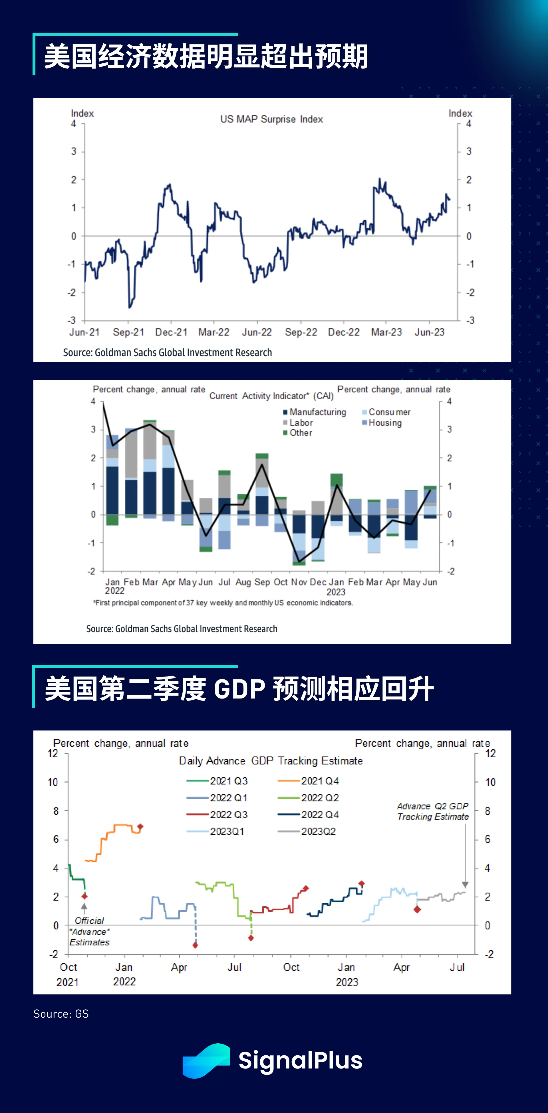 SignalPlus宏观研报(20230718)：美国经济好于预期，市场依旧乐观