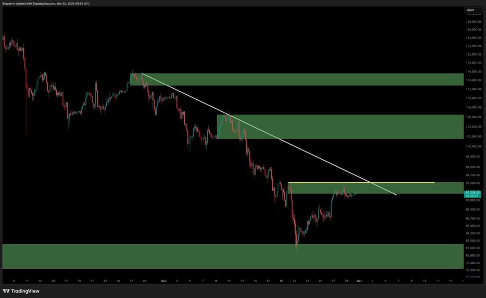 Declining Trendline, Supply Zones Block Further Upside for Bitcoin