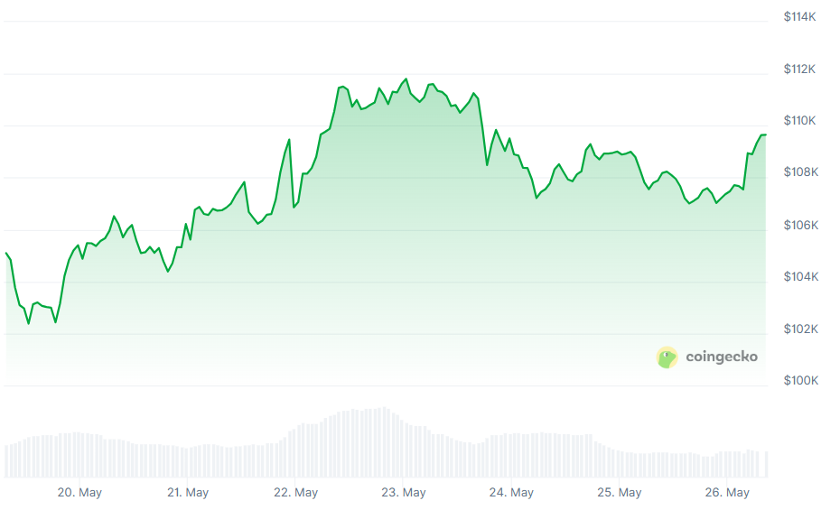 Will Bitcoin Trade Like a Risk Asset This Week?