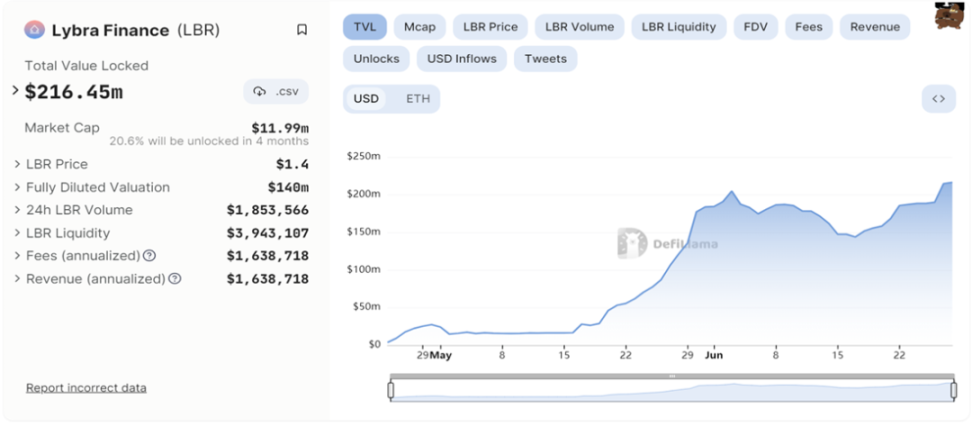 头等仓研报：全面解读LSDFi协议Lybra Finance