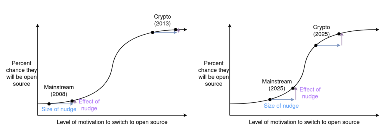 Vitalik：当开源成为主流，我为何抛弃宽松许可拥抱copyleft？