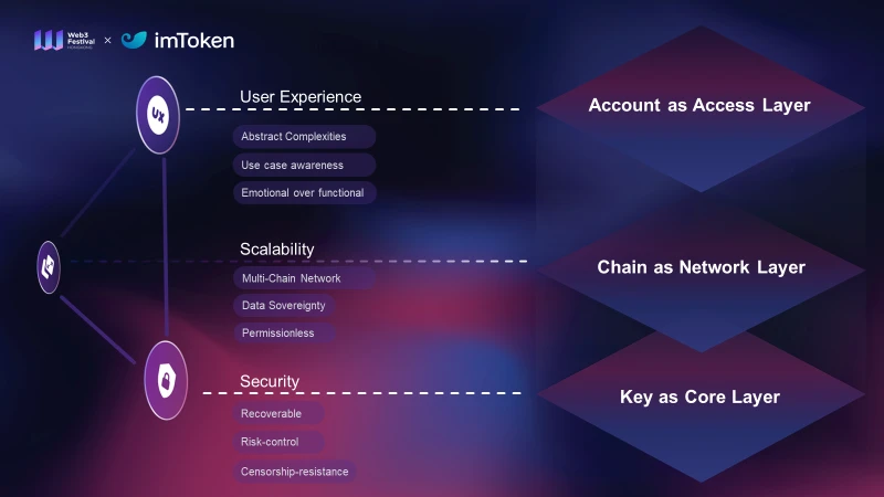 imToken CEO:如何突破Web3钱包的不可能三角?