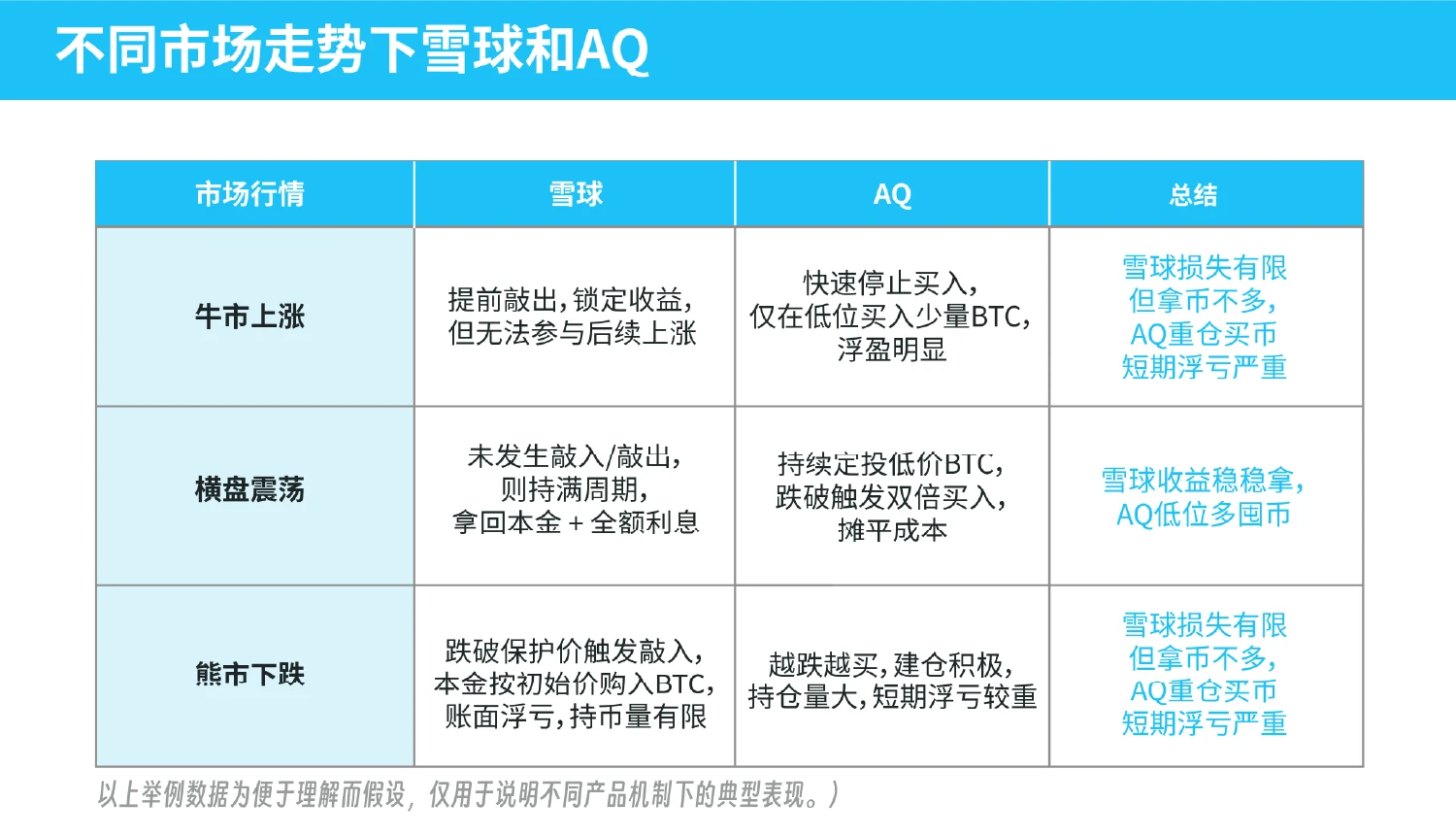 雪球和Accumulator哪个好？持币入场的你，选对BTC产品了吗？