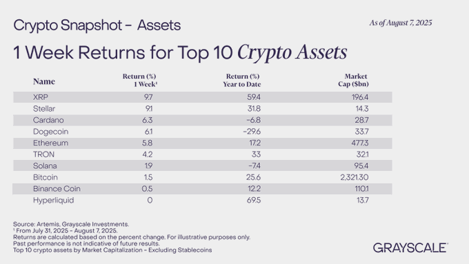 XRP Takes Top Spot in Grayscale Weekly Crypto Snapshot