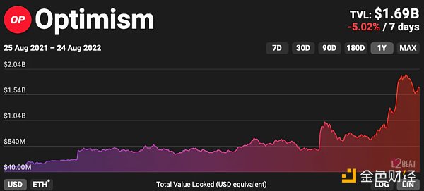 过去一年以 ETH 计算的锁定总价值。资料来源：L2 Beat