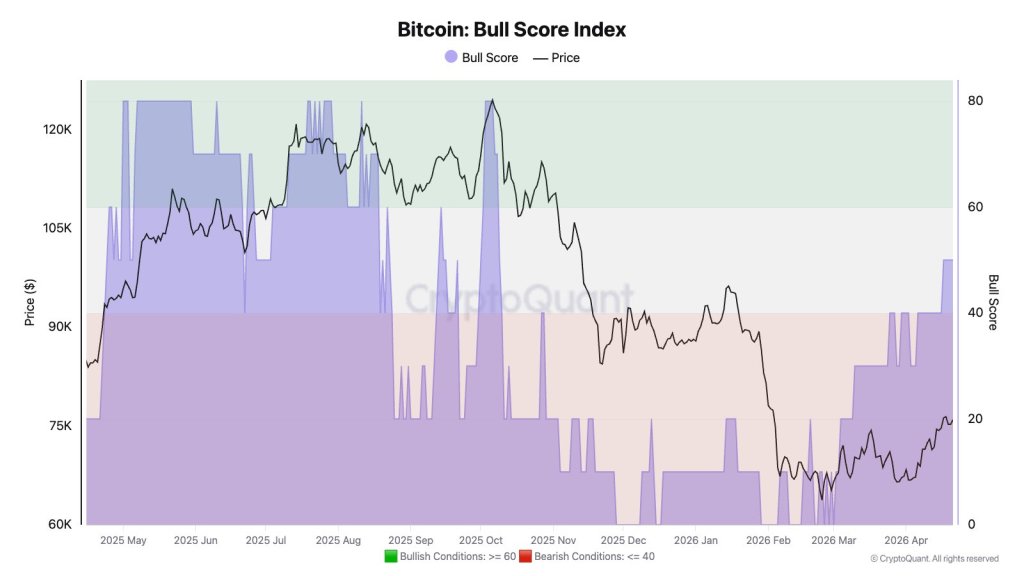 Bitcoin Bull Score Index Turns Neutral For First Time This Bear Market