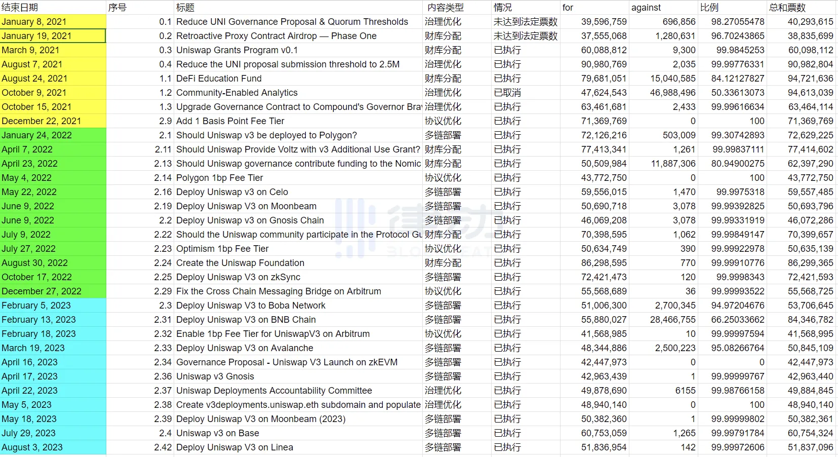 拆解Uniswap的成功之道：团队与协议剥离，资本的扶持和挟持