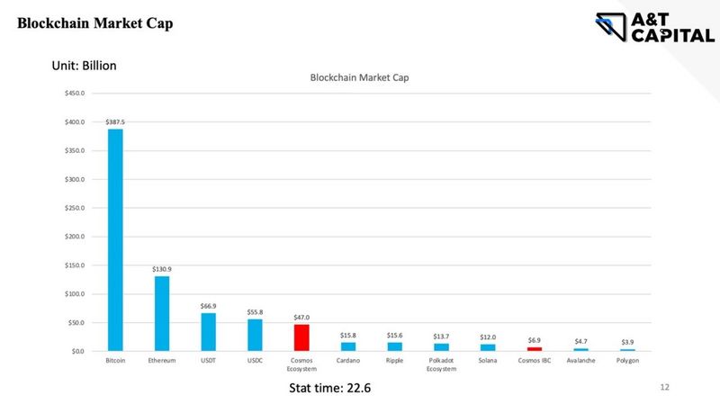 A&T Capital：从ATOM2.0看Cosmos生态痛点与机会