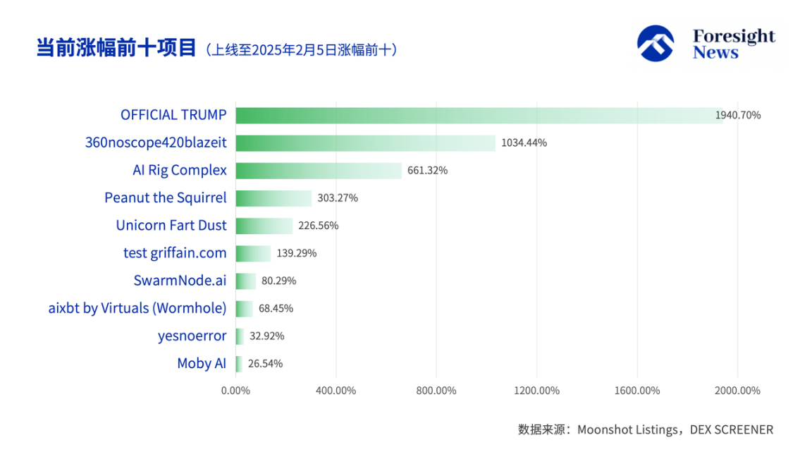 数解Moonshot上币效应：一半钻地归零，三分之一高台跳水，TRUMP成最大金狗