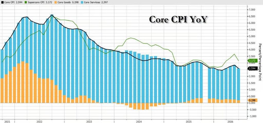 今晚美国CPI料温和放缓，9月加息预期或再遭一击