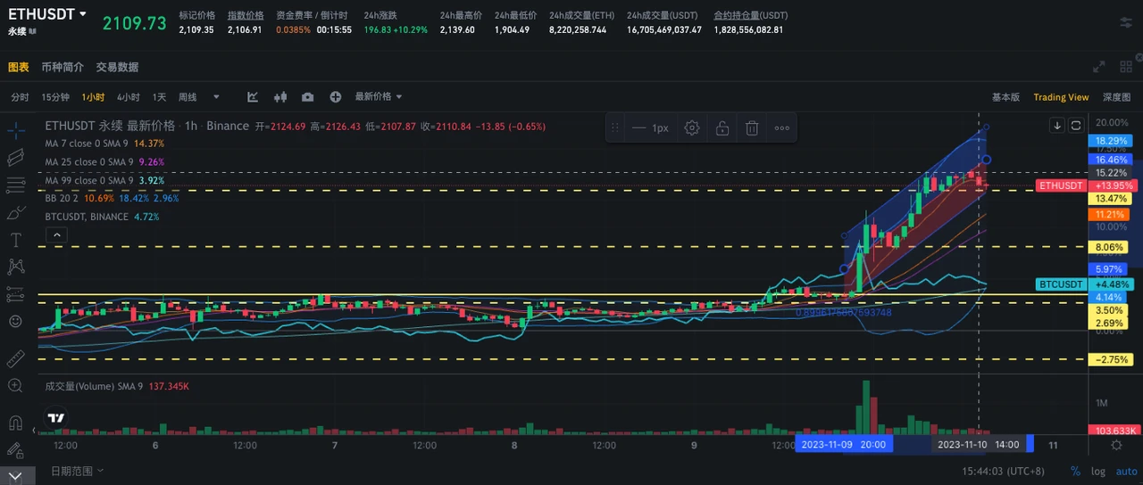 SignalPlus波动率专栏(20231110)：BlackRock注册ETH Trust，币价上破2000