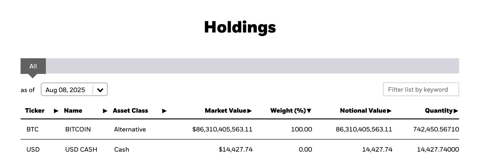 Harvard Reveals $116M Position in Bitcoin ETF; BTC Price Inches to ATH
