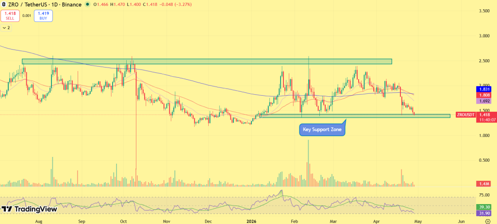 LayerZero price outlook