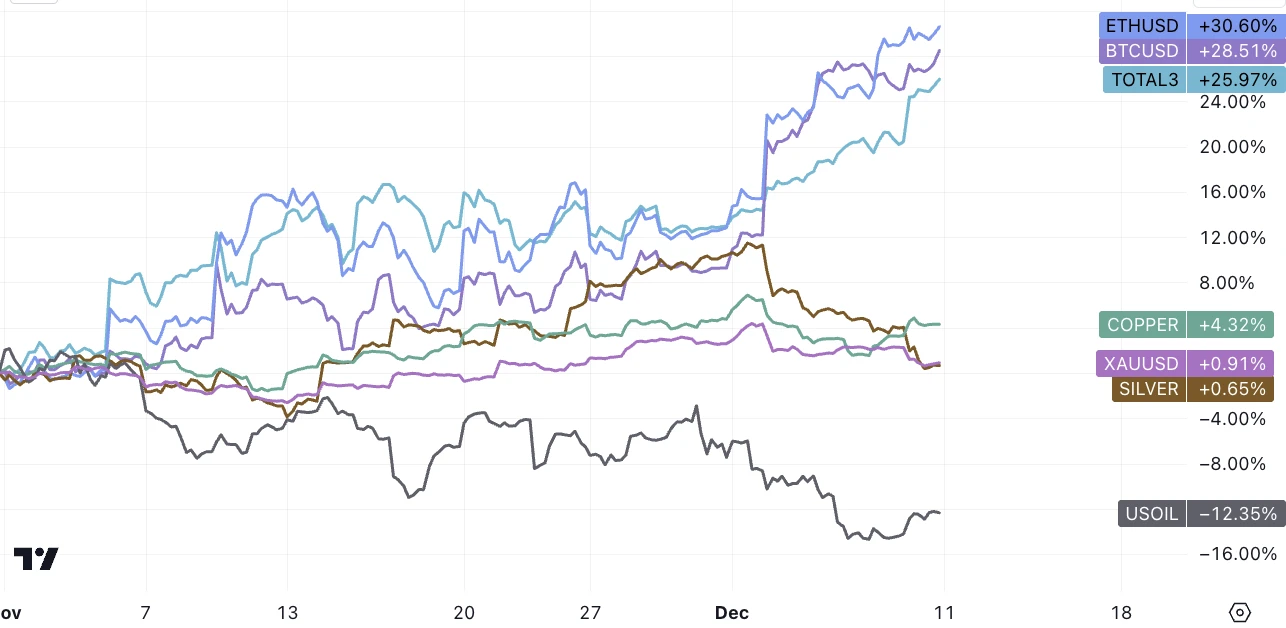 LD Capital宏观周报(12.11)：一切都好，FOMC会兑现涨幅吗，做下行保护的时刻已到