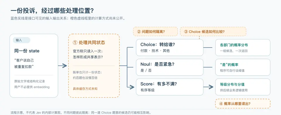 深入底层看 Jev，能否戴上&ldquo;范式革新&rdquo;的王冠