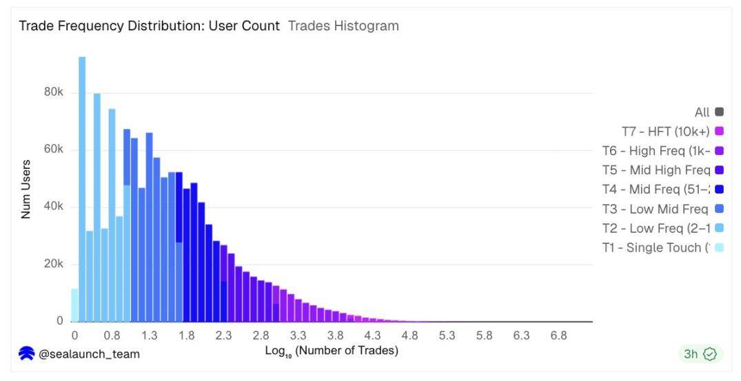 2%用户贡献90%交易量：Polymarket的真实画像