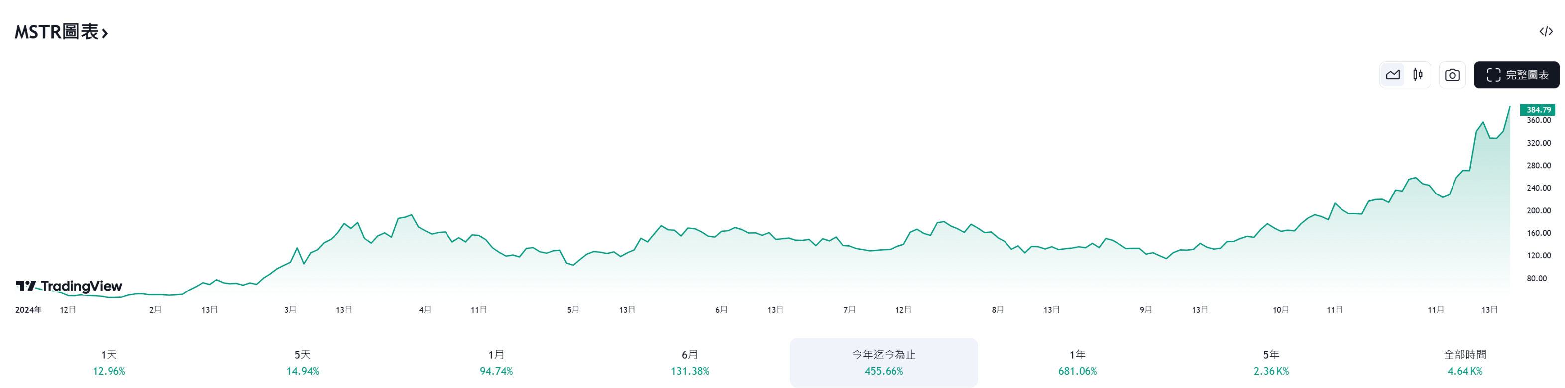 比特币突破9.3万美元，速览牛市行情的三大催化剂