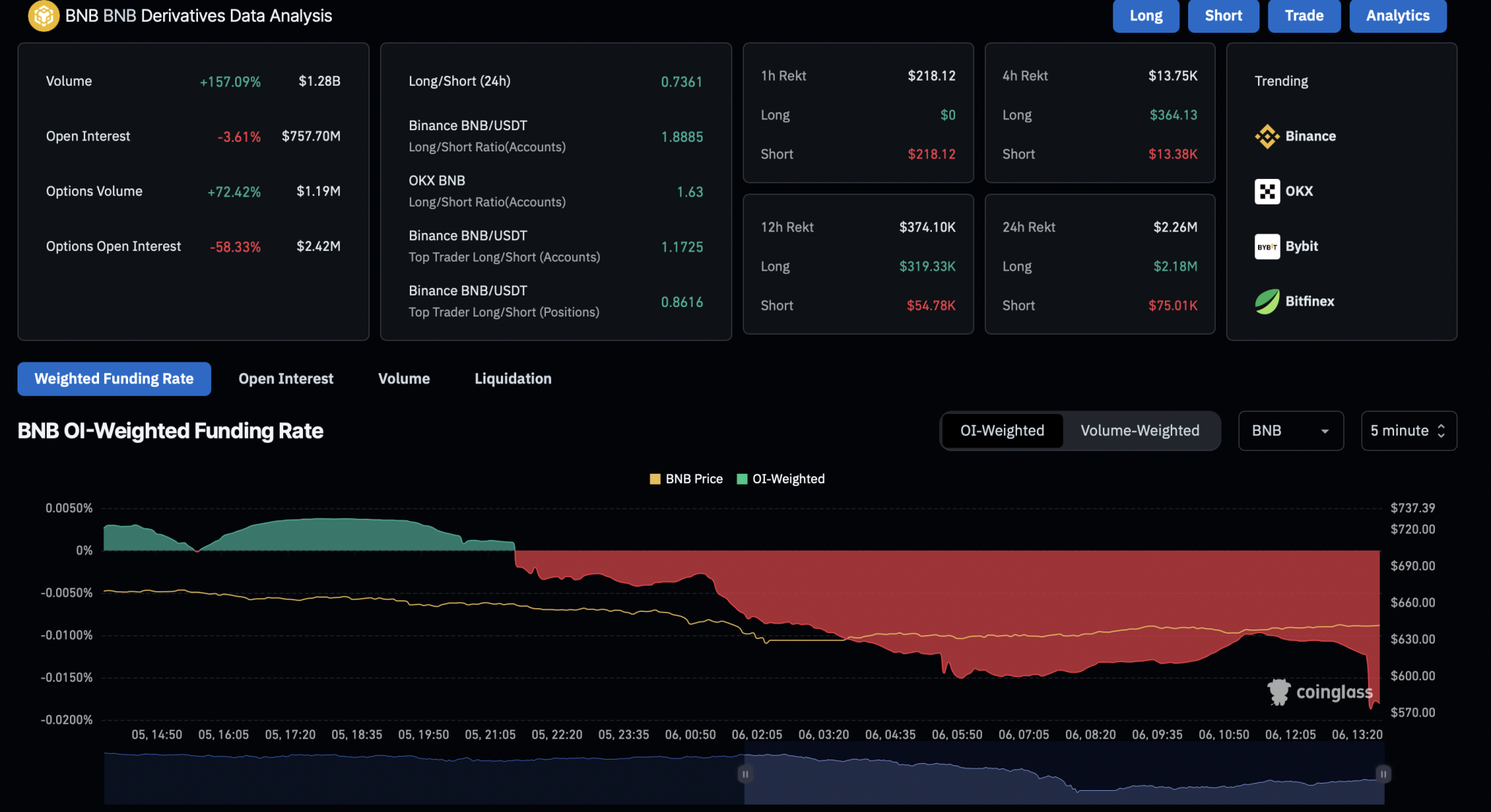 BNB Derivatives