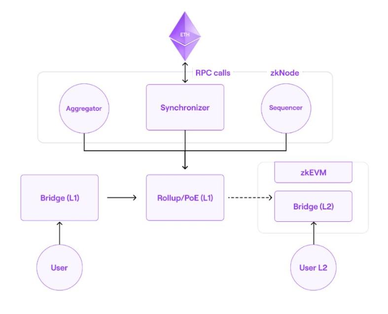 上线在即，一文了解Polygon zkEVM的核心组件