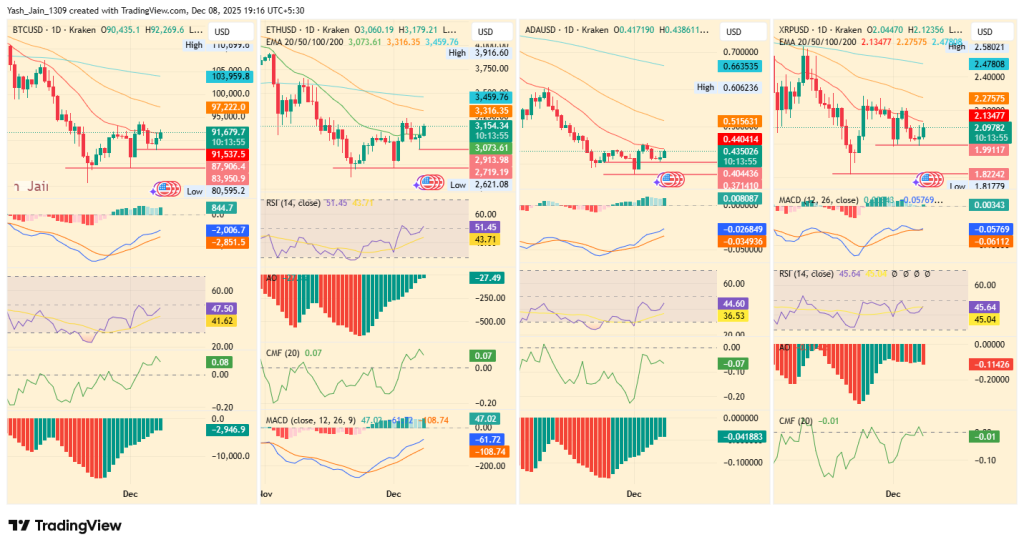 Top Crypto Analysis: BTC, ETH, ADA, & XRP Reacts Ahead of FOMC event

