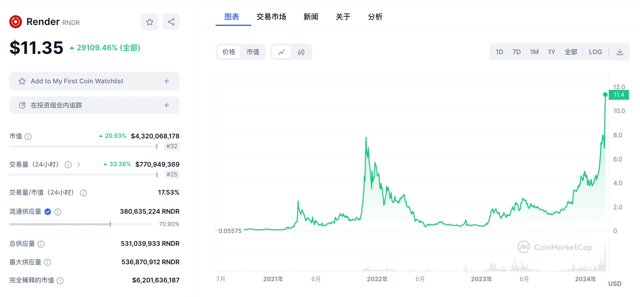 LD Capital：英伟达GTC大会在即，速览今年值得关注的AI加密项目