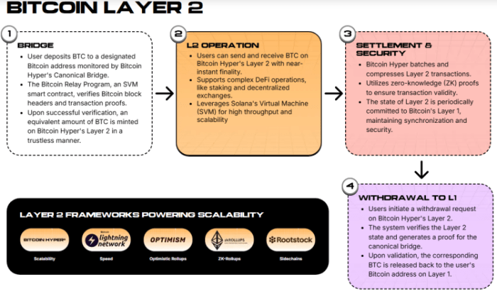 Polymarket Bettors See 72% Probability of Bitcoin Retest at $65K While $HYPER Presale Smashes $31.2M
