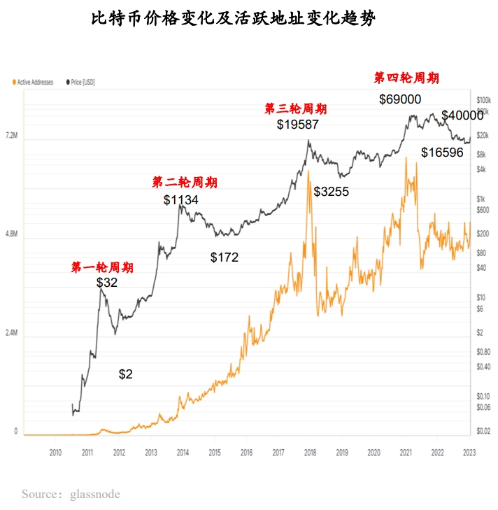 RootData：2023年Web3行业发展研究报告及年度榜单