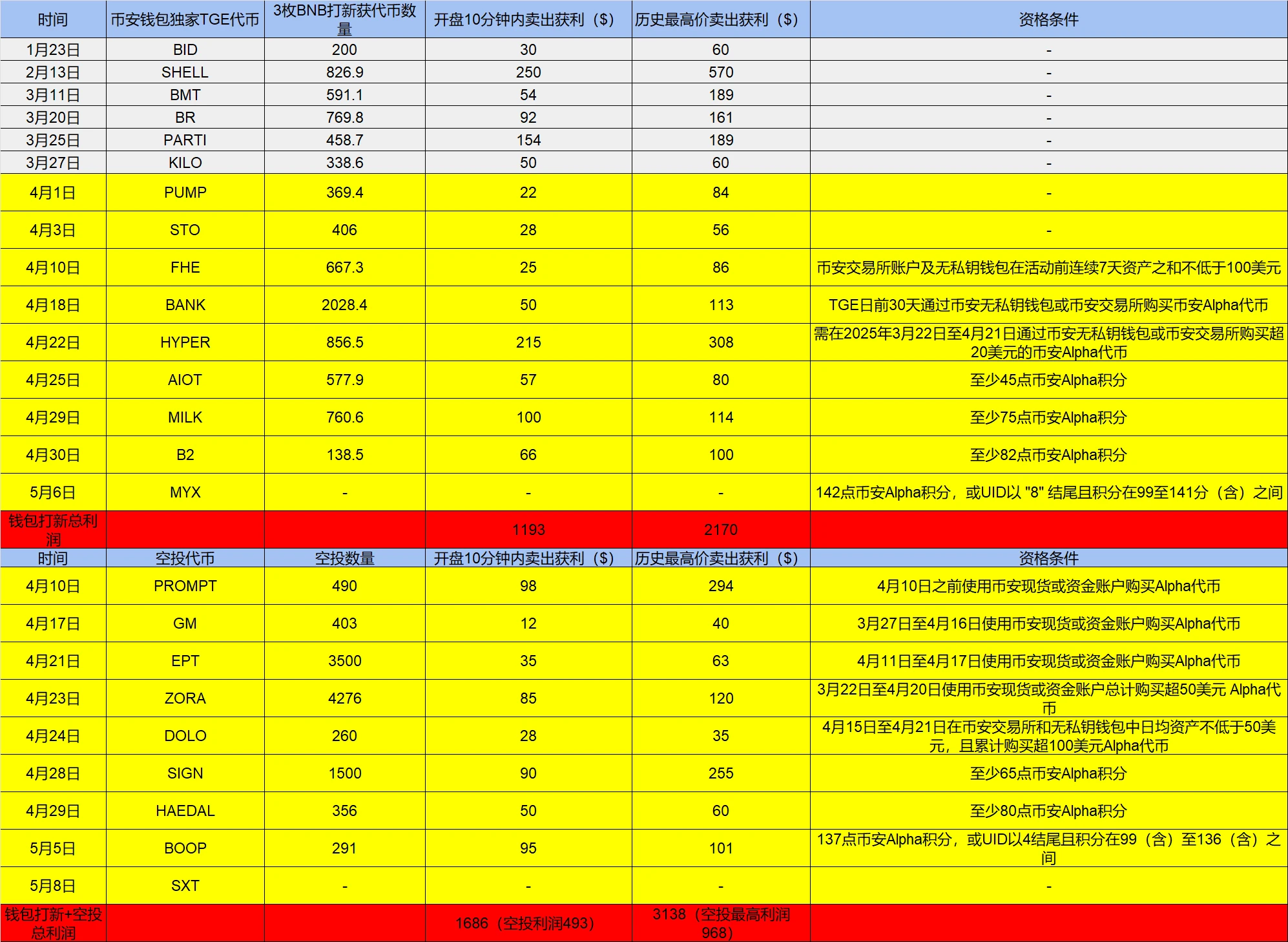 回顾币安空投狂潮：CEX如何塑造新一代链上激励