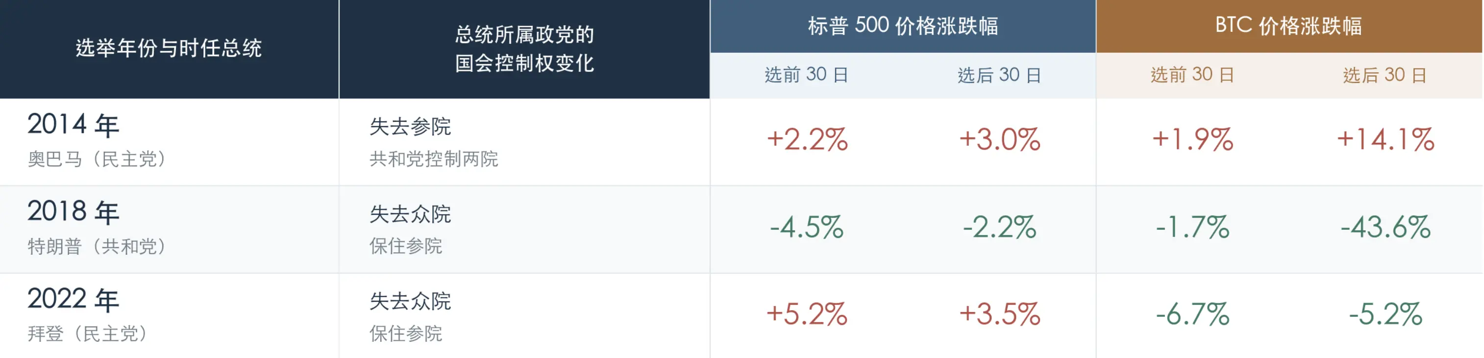 中期选举倒计时一周！Crypto 会变天吗？