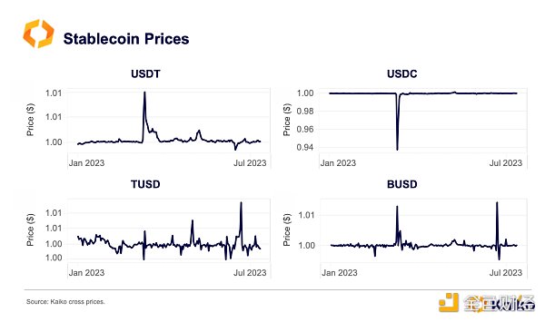 1.stablecoin_prices_kaiko