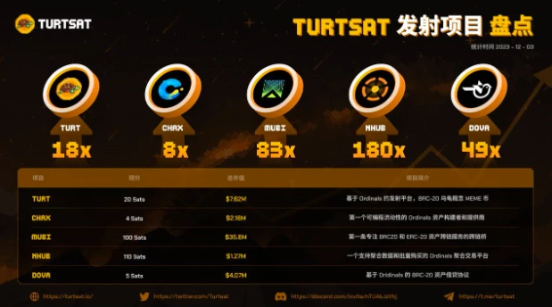 一文了解近期火爆的Ordinals Launchpad「TurtSat」