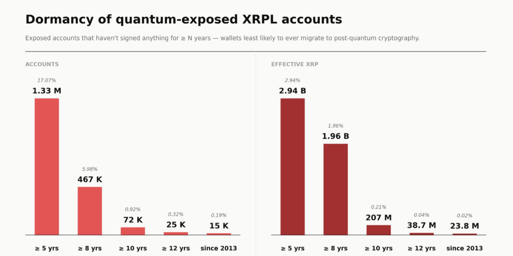 23 Billion+ XRP Already Quantum Safe, According To New Wallet Analysis