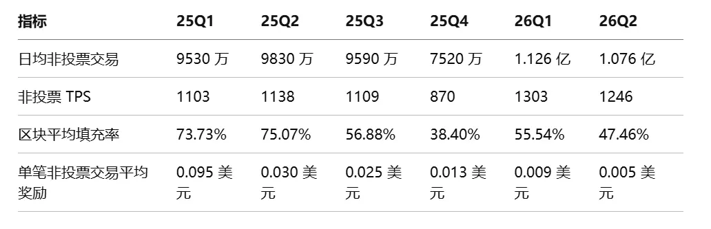 Bitwise 质押报告：六大公链收入普遍下滑，代币价值靠什么支撑？