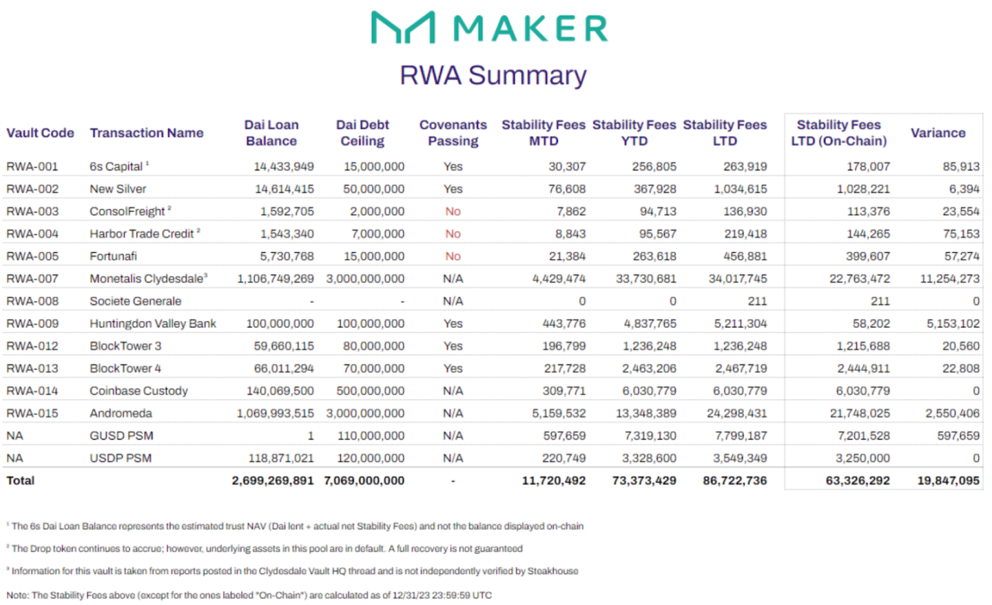 MakerDAO大象转身：详解Spark、subDAO和Maker「终局」