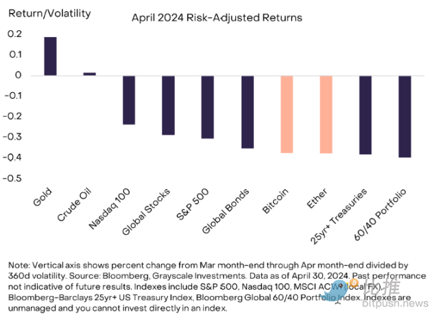 灰度4月市场报告：宏观风暴来袭，加密市场竟逆势看多？