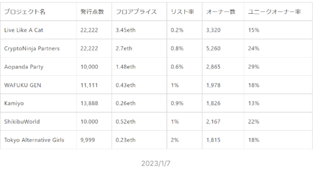 深度解读日本NFT市场：廉价MINT和HOLD文化圈的吸引力