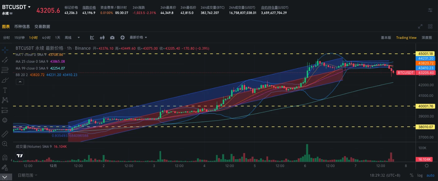 SignalPlus波动率专栏(20231207)：价格又见顶，Skew被打穿至负值区间