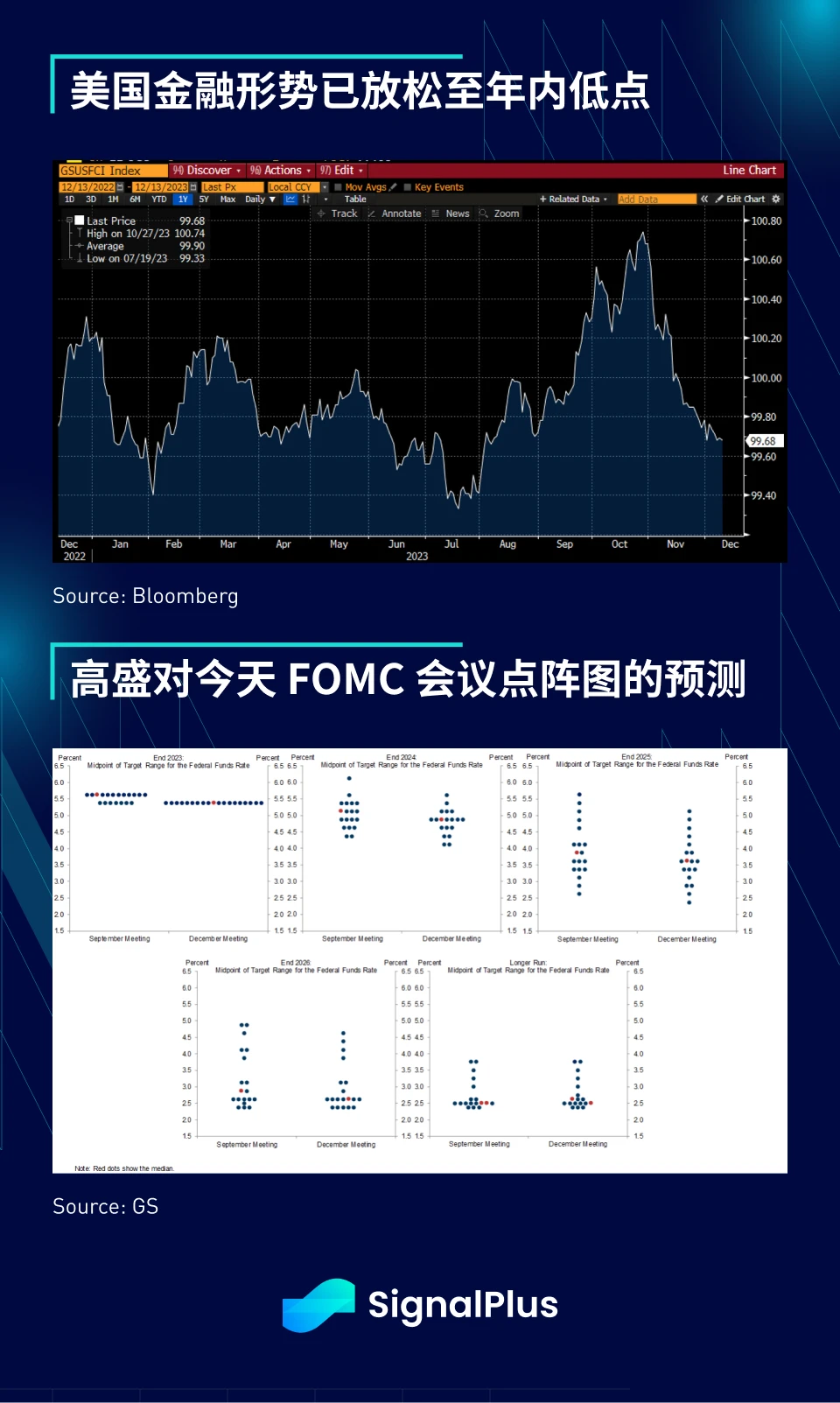 SignalPlus宏观研报(20231213)：通胀温和下降，加密市场恐将再次探底