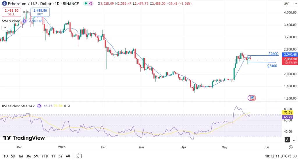 ETH Price Analysis