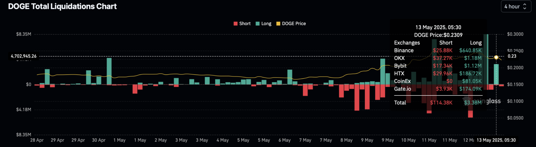 DOGE Total Liquidations Chart