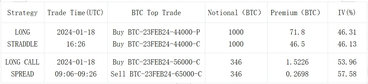 SignalPlus波动率专栏(20240119)：BTC短线下挫5%，中远端IV延续跌势