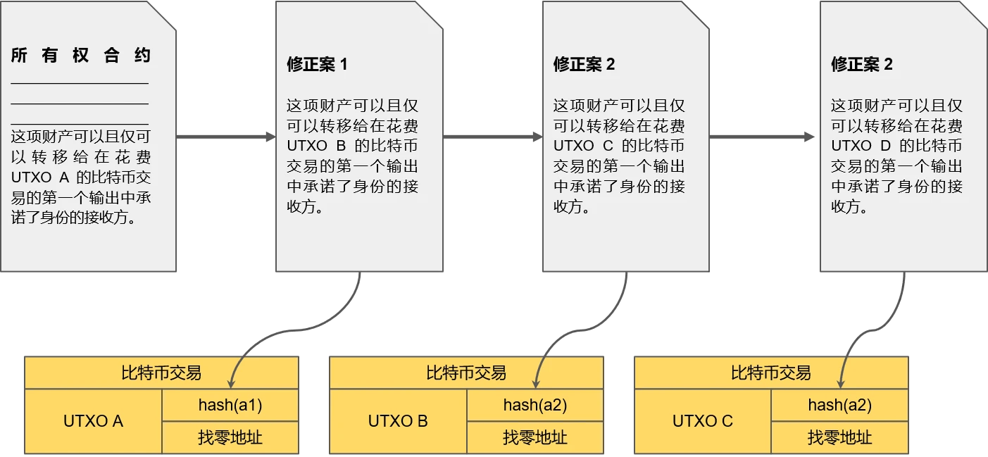 YBB Capital：数字黄金新征程，比特币生态多元化探索与协议创新