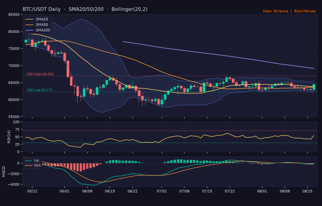 BTC/USDT 日線技術分析（SMA/布林/RSI/MACD）｜Binance
