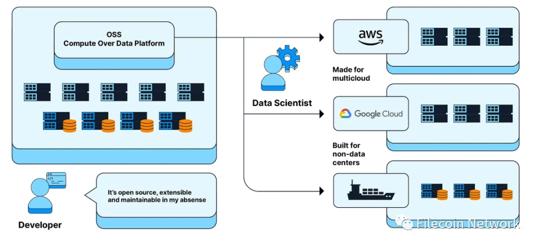 Filecoin：深入探讨分布式数据计算的重要性和商业潜力
