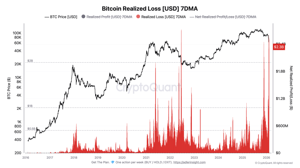 The Bitcoin Realized Loss 7DMA chart shows a spike in realized losses to $2.3B